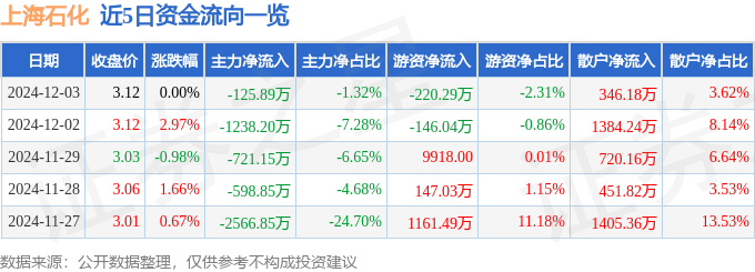 股票行情快报：上海石化（600688）12月3日主力资金净卖出125.89万元