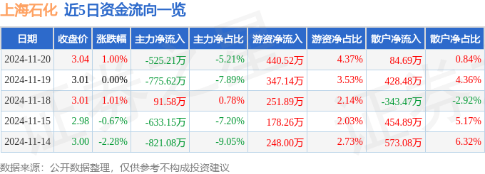 股票行情快报：上海石化（600688）11月20日主力资金净卖出525.21万元