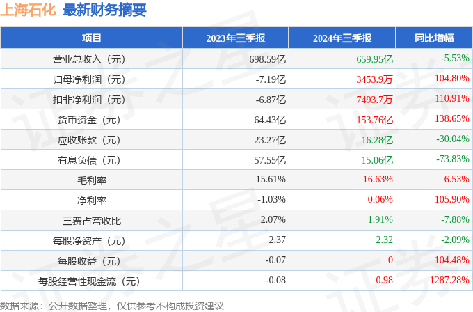 上海石化（600688）2024年三季报简析：净利润增104.8%
