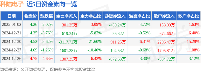 股票行情快报：科陆电子（002121）1月2日主力资金净买入301.25万元