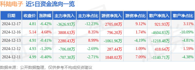 股票行情快报：科陆电子（002121）12月17日主力资金净卖出3626.93万元