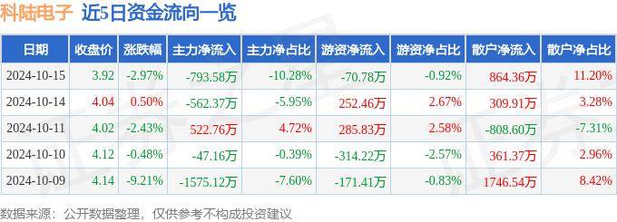股票行情快报：科陆电子（002121）10月15日主力资金净卖出793.58万元
