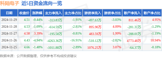 股票行情快报：科陆电子（002121）11月29日主力资金净卖出313.83万元