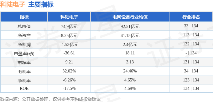 股票行情快报：科陆电子（002121）11月29日主力资金净卖出313.83万元