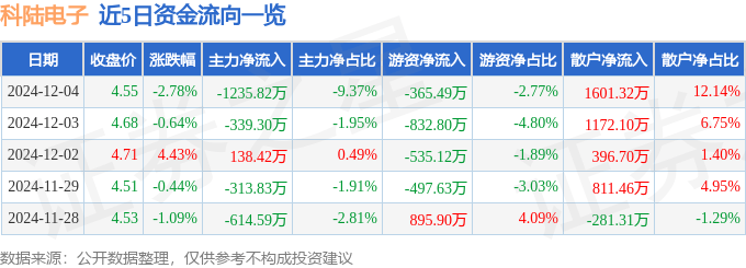 股票行情快报：科陆电子（002121）12月4日主力资金净卖出1235.82万元