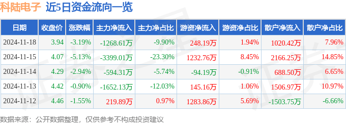 股票行情快报：科陆电子（002121）11月18日主力资金净卖出1268.61万元
