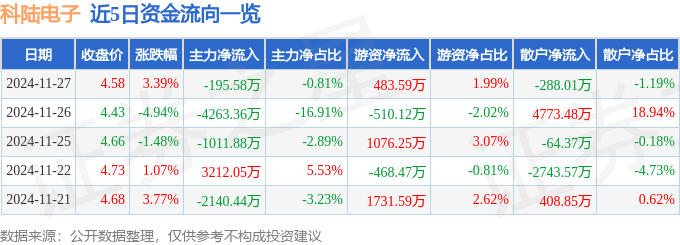 股票行情快报：科陆电子（002121）11月27日主力资金净卖出195.58万元