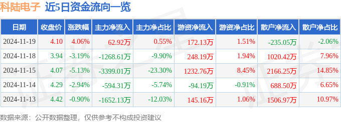 股票行情快报：科陆电子（002121）11月19日主力资金净买入62.92万元