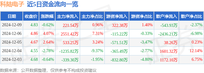 股票行情快报：科陆电子（002121）12月9日主力资金净买入221.54万元