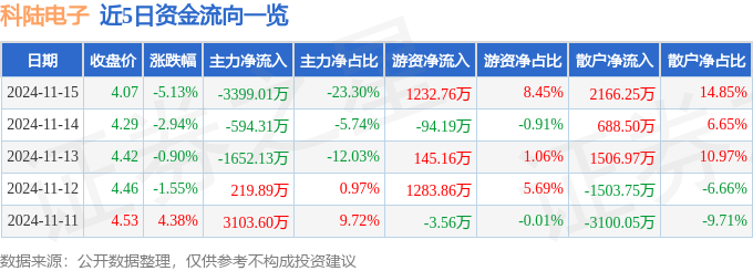 股票行情快报：科陆电子（002121）11月15日主力资金净卖出3399.01万元