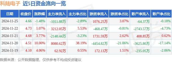 股票行情快报：科陆电子（002121）11月25日主力资金净卖出1011.88万元