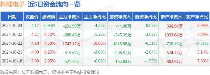 股票行情快报：科陆电子（002121）10月24日主力资金净卖出291.96万元