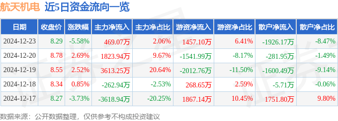 股票行情快报：航天机电（600151）12月23日主力资金净买入469.07万元