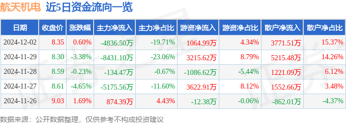 股票行情快报：航天机电（600151）12月2日主力资金净卖出4836.50万元