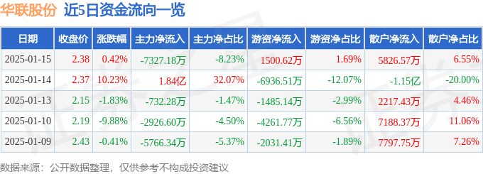 股票行情快报：华联股份（000882）1月15日主力资金净卖出7327.18万元