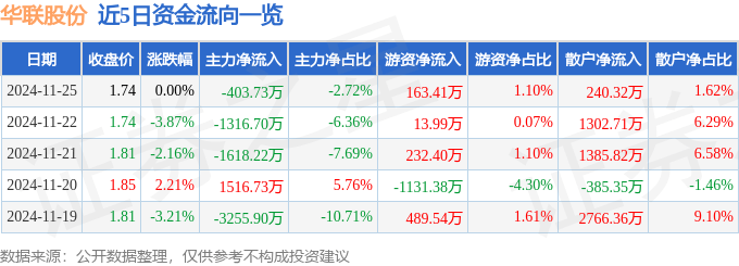 股票行情快报：华联股份（000882）11月25日主力资金净卖出403.73万元
