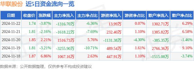 股票行情快报：华联股份（000882）11月22日主力资金净卖出1316.70万元