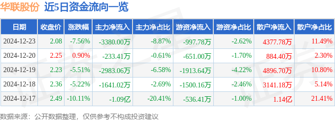 股票行情快报：华联股份（000882）12月23日主力资金净卖出3380.00万元