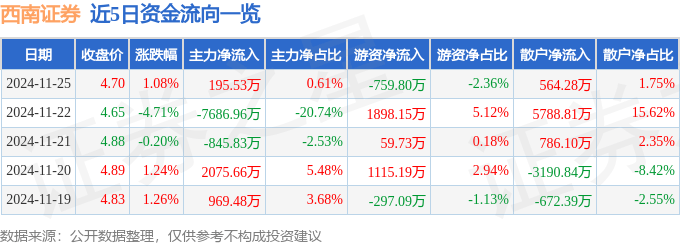 股票行情快报：西南证券（600369）11月25日主力资金净买入195.53万元