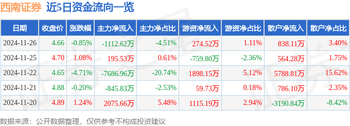 股票行情快报：西南证券（600369）11月26日主力资金净卖出1112.62万元