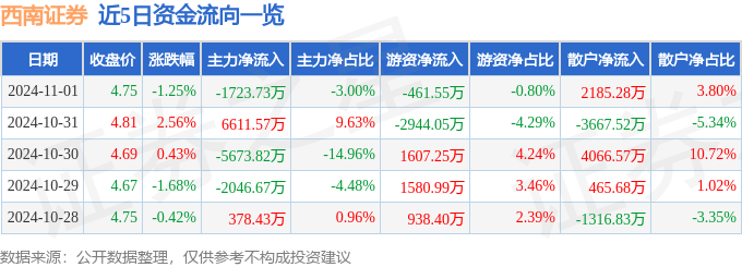 股票行情快报：西南证券（600369）11月1日主力资金净卖出1723.73万元