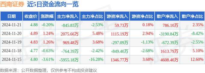股票行情快报：西南证券（600369）11月21日主力资金净卖出845.83万元