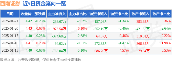 股票行情快报：西南证券（600369）1月21日主力资金净卖出236.67万元