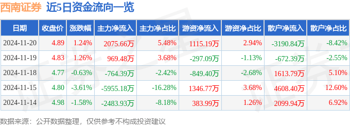 股票行情快报：西南证券（600369）11月20日主力资金净买入2075.66万元