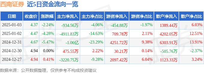 股票行情快报：西南证券（600369）1月3日主力资金净卖出934.56万元