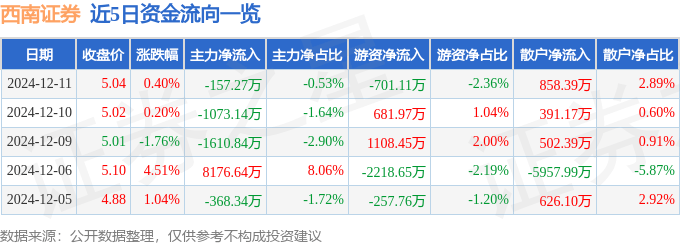 股票行情快报：西南证券（600369）12月11日主力资金净卖出157.27万元