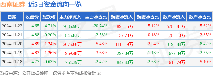 股票行情快报：西南证券（600369）11月22日主力资金净卖出7686.96万元