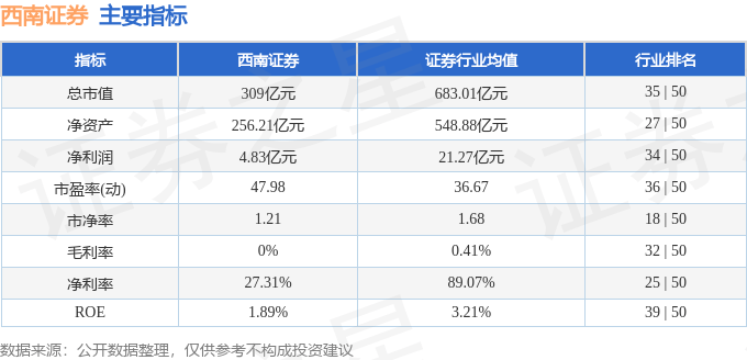 股票行情快报：西南证券（600369）11月22日主力资金净卖出7686.96万元