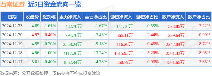 股票行情快报：西南证券（600369）12月23日主力资金净卖出432.70万元