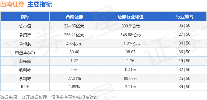 股票行情快报：西南证券（600369）12月23日主力资金净卖出432.70万元