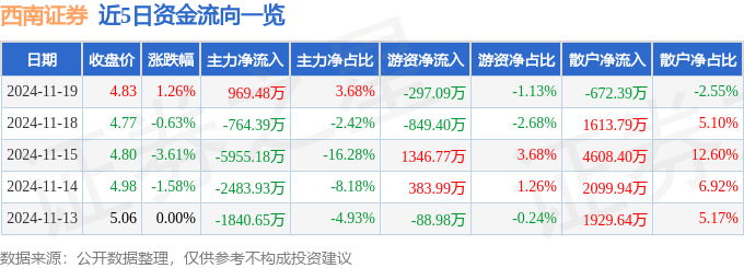 股票行情快报：西南证券（600369）11月19日主力资金净买入969.48万元