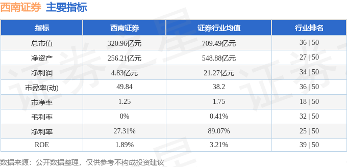 股票行情快报：西南证券（600369）11月19日主力资金净买入969.48万元