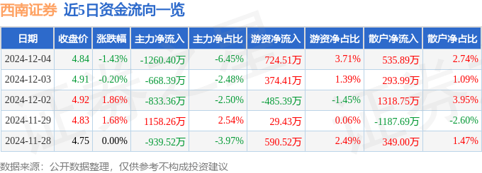 股票行情快报：西南证券（600369）12月4日主力资金净卖出1260.40万元