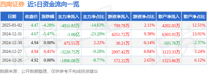 股票行情快报：西南证券（600369）1月2日主力资金净卖出4911.83万元