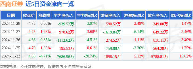 股票行情快报：西南证券（600369）11月28日主力资金净卖出939.52万元