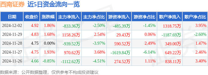 股票行情快报：西南证券（600369）12月2日主力资金净卖出833.36万元