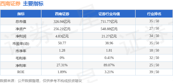 股票行情快报：西南证券（600369）12月2日主力资金净卖出833.36万元