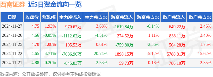 股票行情快报：西南证券（600369）11月27日主力资金净买入970.62万元