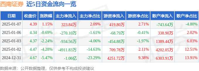 股票行情快报：西南证券（600369）1月7日主力资金净买入323.84万元