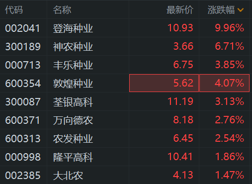 A股异动丨种业股拉升 登海种业直线涨停 神农种业涨超6%