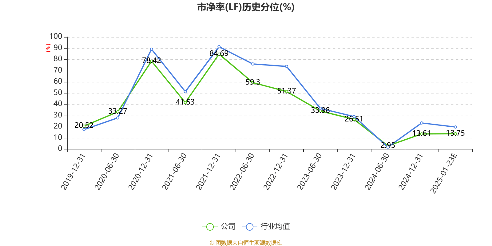 登海种业：2024年净利同比预降66.97%-77.98%