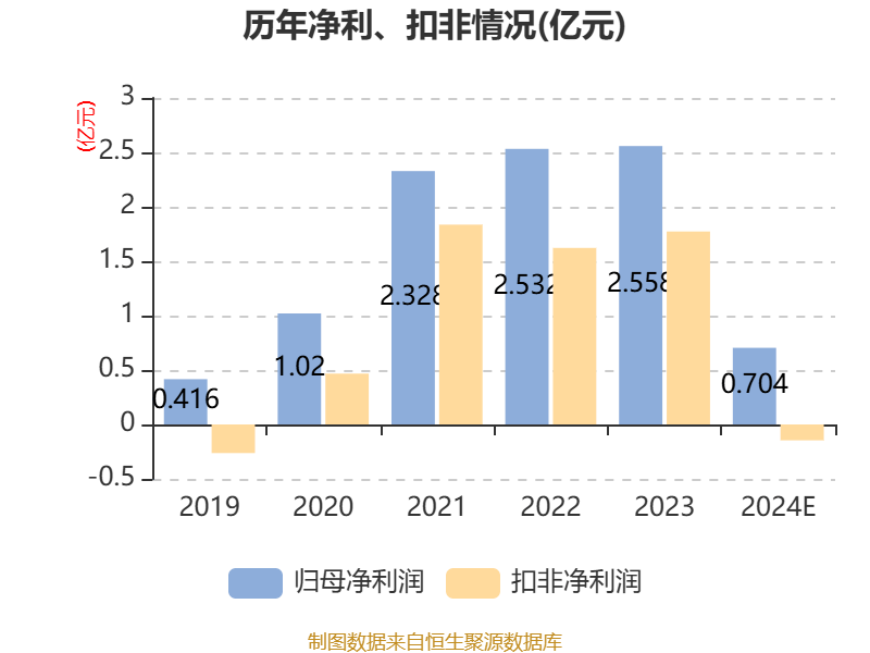 登海种业：2024年净利同比预降66.97%-77.98%