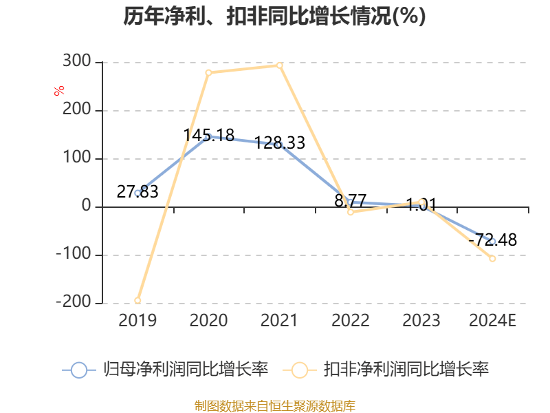 登海种业：2024年净利同比预降66.97%-77.98%