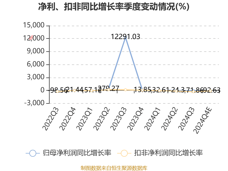 登海种业：2024年净利同比预降66.97%-77.98%