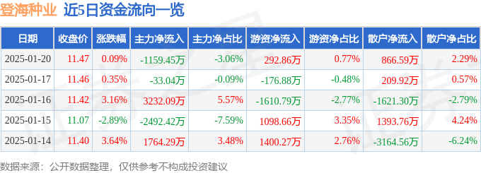 股票行情快报：登海种业（002041）1月20日主力资金净卖出1159.45万元