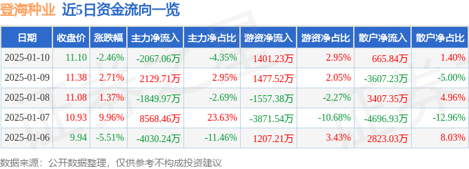 股票行情快报：登海种业（002041）1月10日主力资金净卖出2067.06万元